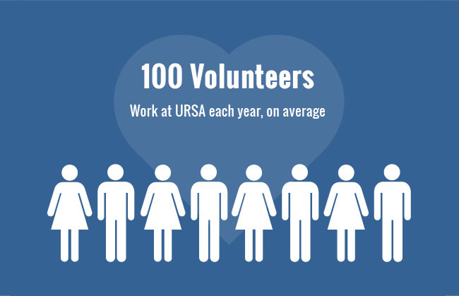 100 volunteers work at URSA each year, on average width=